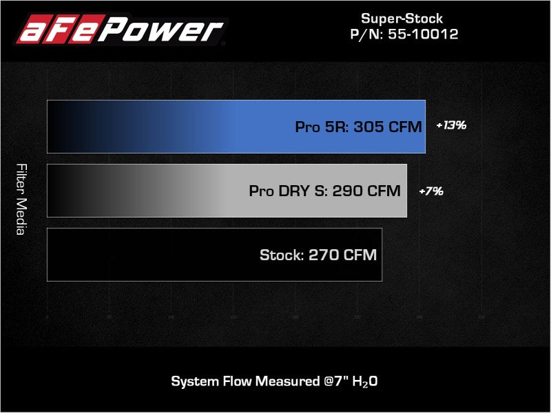 aFe Super Stock Induction System Pro Dry S Media Volkswagen GTI (MKVII) 15-21 L4-2.0L (t)