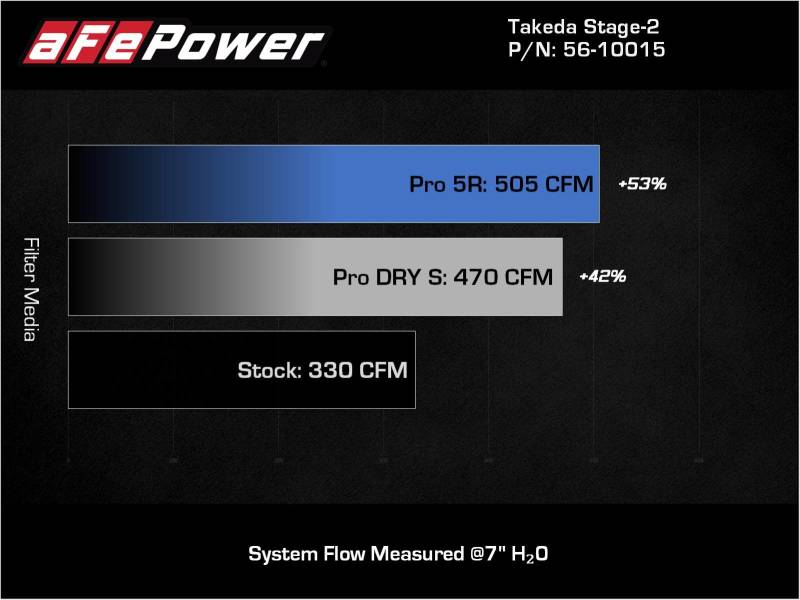 aFe Takeda Intakes Stage-2 AIS w/ Pro DRY S Media 20-22 Toyota GR Supra (A90) L6-3.0L (t) B58